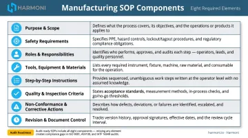Eight essential manufacturing SOP components table with purposes explained