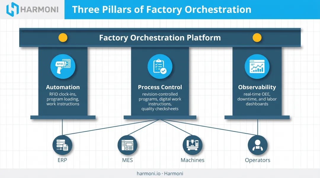 Three pillars of factory orchestration connecting automation process control and observability