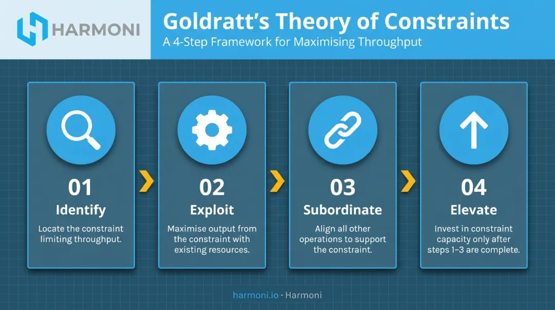 Theory of Constraints four-step improvement sequence process flow for manufacturing bottlenecks