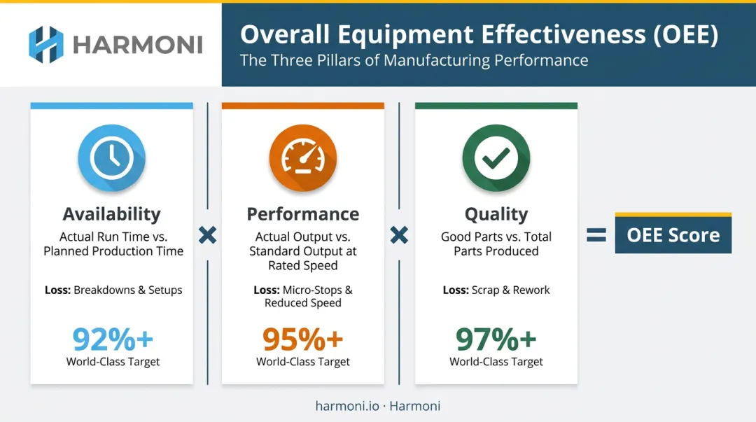 OEE three-component framework infographic showing availability performance and quality metrics