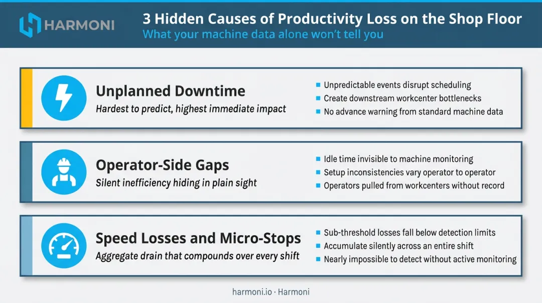 Three major machine productivity loss categories unplanned downtime operator gaps speed losses comparison