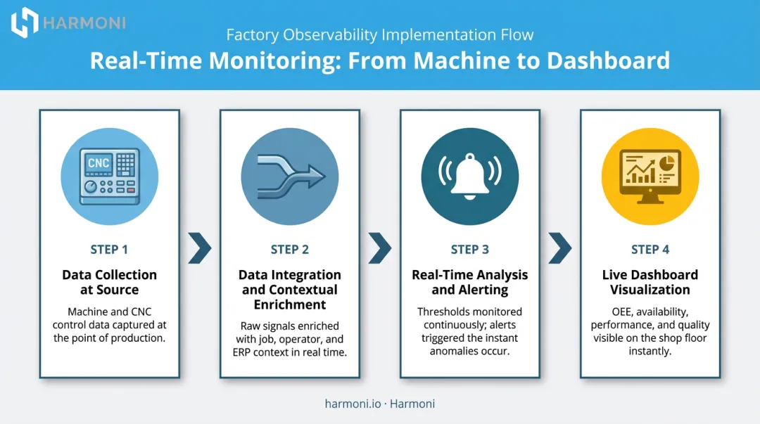 Four-step real-time shop floor monitoring process from data collection to live dashboard