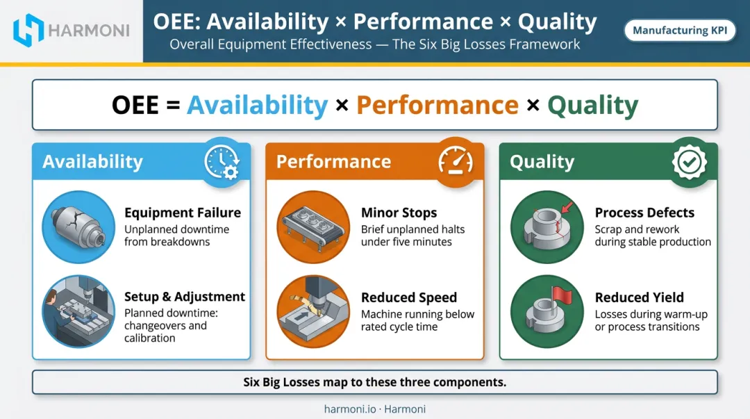 OEE formula breakdown showing availability performance and quality components with Six Big Losses