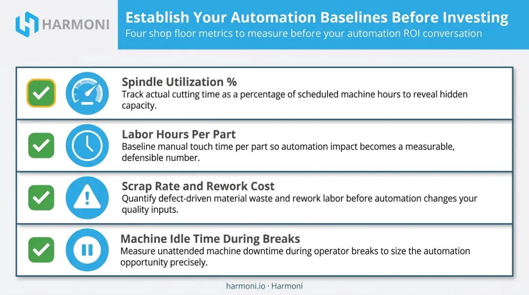 Four CNC automation ROI baseline metrics checklist before investment decision