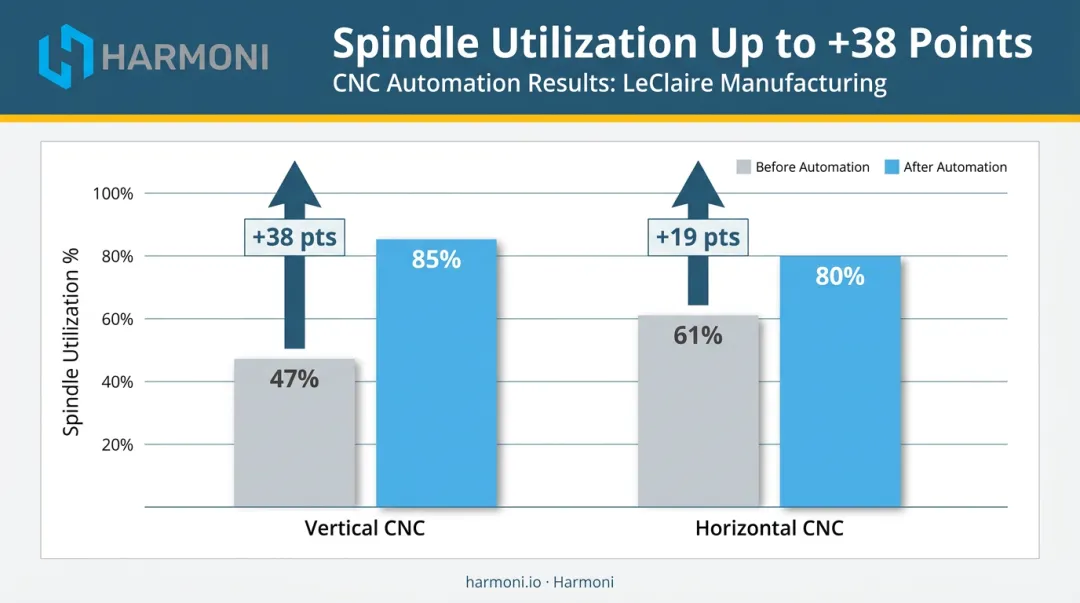 CNC automation spindle utilization improvement metrics before and after implementation