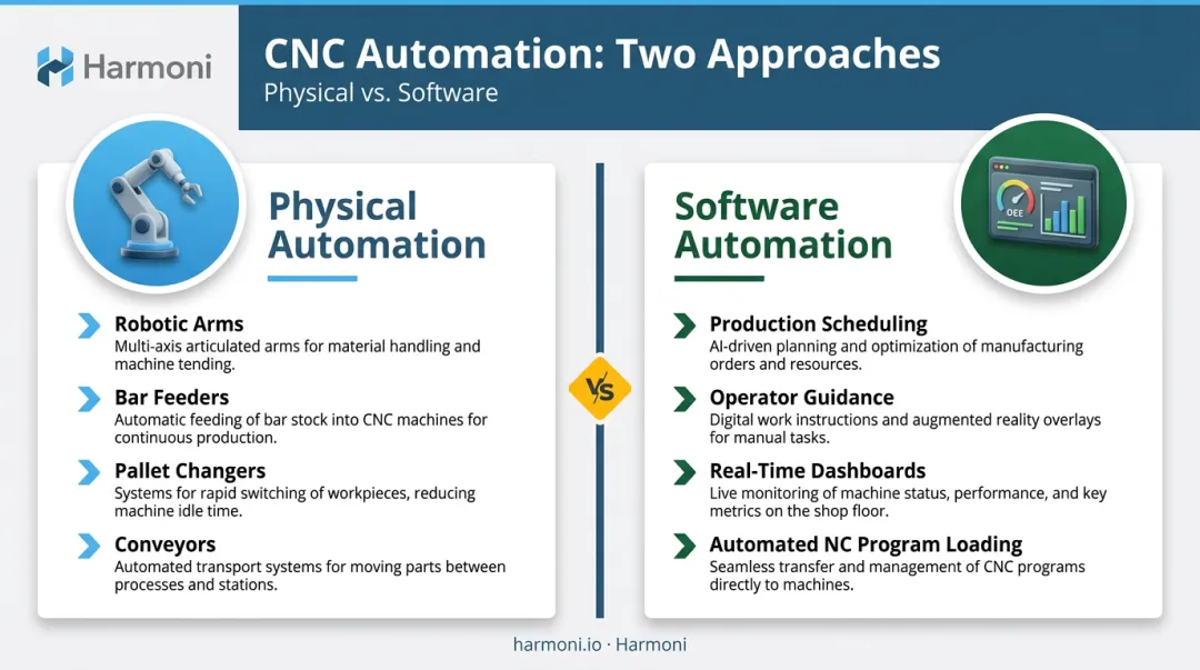 Physical versus software CNC automation two-category comparison infographic