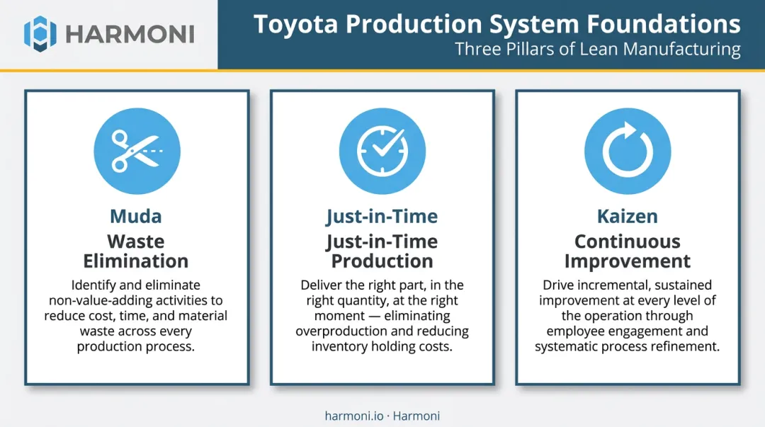 Toyota Production System three core lean principles muda JIT kaizen infographic