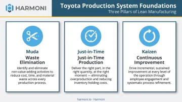 Toyota Production System three core lean principles muda JIT kaizen infographic