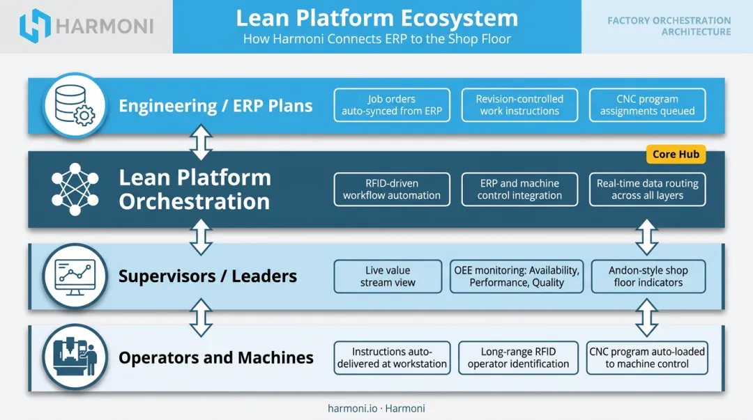 Lean platform system orchestration connecting operators machines ERP and engineering layers