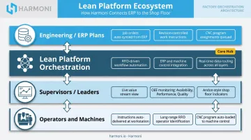 Lean platform system orchestration connecting operators machines ERP and engineering layers
