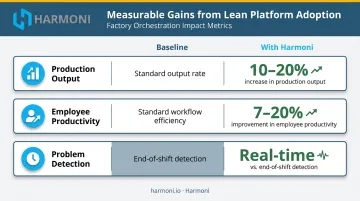 Lean platform benefits comparison showing productivity gains error reduction and response speed metrics