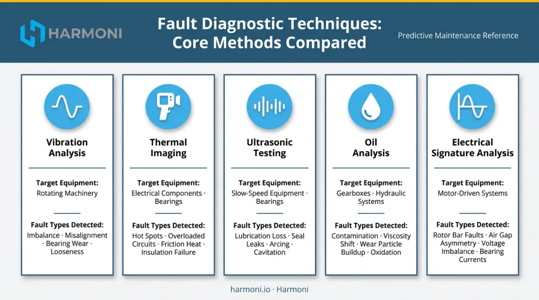 Five core machine fault diagnostics techniques comparison overview infographic
