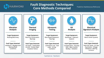 Five core machine fault diagnostics techniques comparison overview infographic