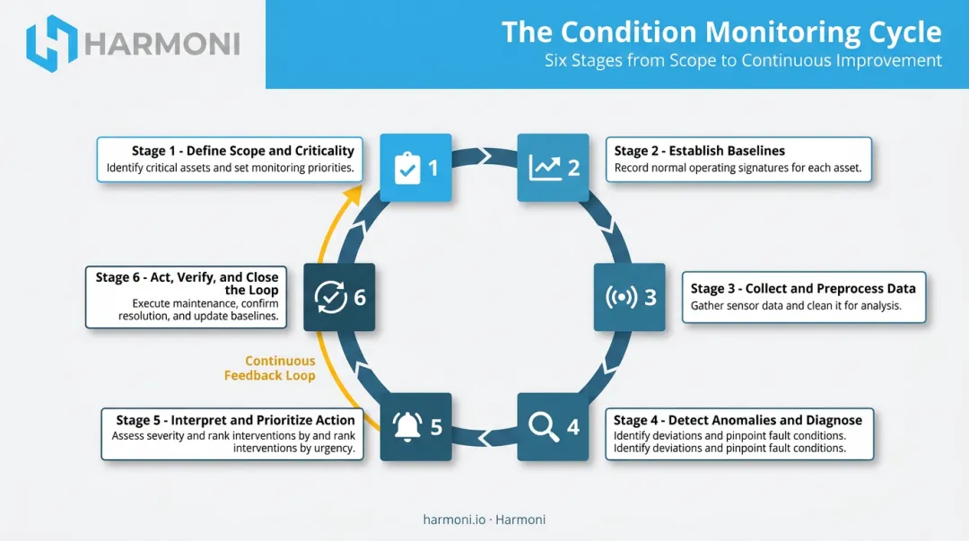 Six-step machine condition monitoring process cycle from detection to verification