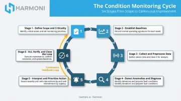 Six-step machine condition monitoring process cycle from detection to verification