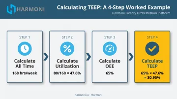 TEEP calculation worked example four-step process from utilization to final score