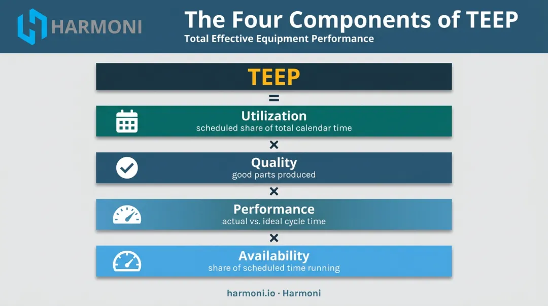 TEEP formula four components Availability Performance Quality Utilization breakdown