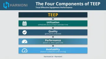 TEEP formula four components Availability Performance Quality Utilization breakdown