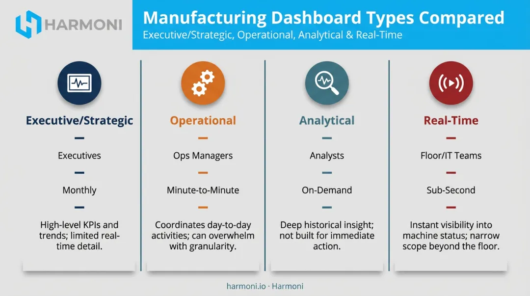Comparison of four data visualization dashboard types and their uses