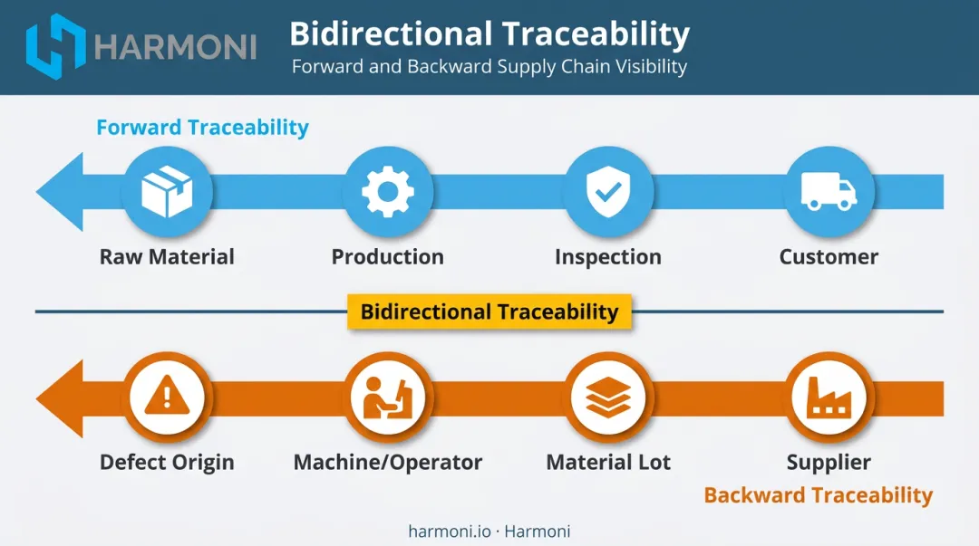 Forward and backward traceability bidirectional flow diagram in manufacturing