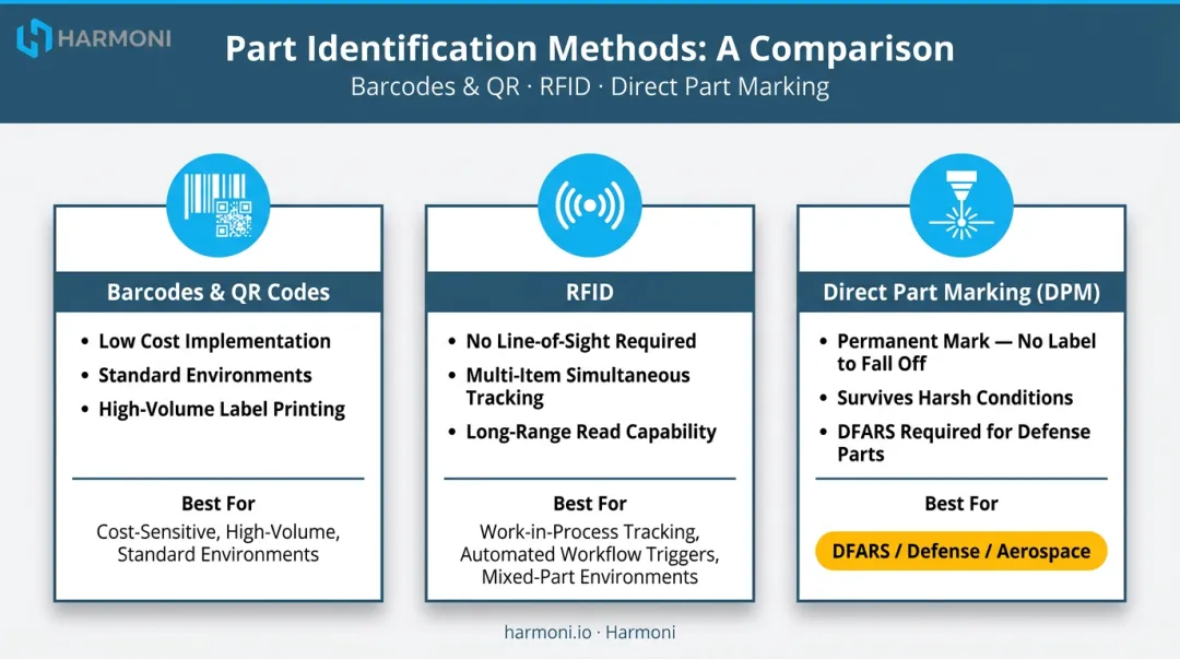 Three part identification technologies for manufacturing traceability barcodes RFID DPM comparison