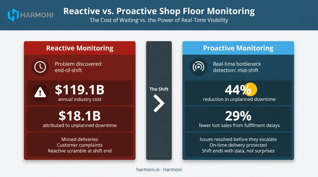 Reactive versus proactive manufacturing monitoring cost impact comparison infographic