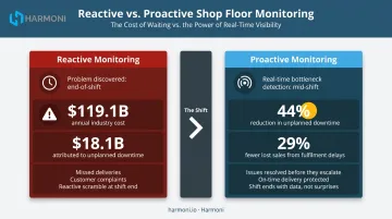 Reactive versus proactive manufacturing monitoring cost impact comparison infographic