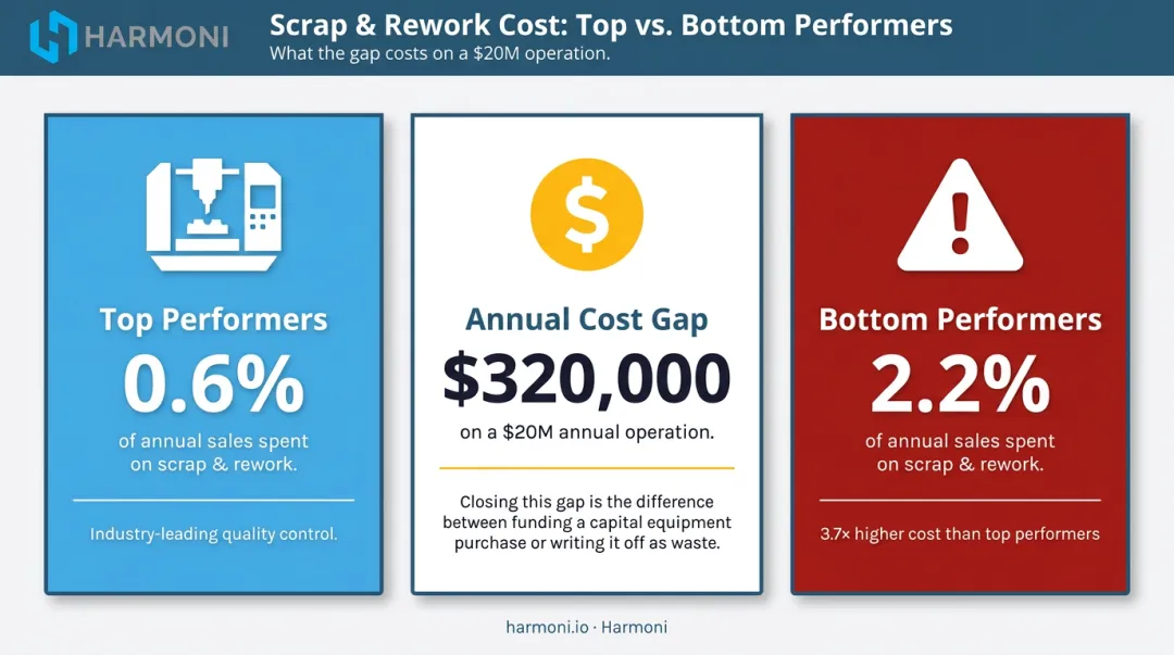 Top versus bottom manufacturer scrap and rework cost percentage comparison chart