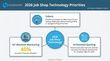 2026 job shop technology priorities cobots IoT monitoring AI quoting key statistics