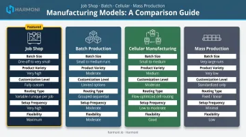 Four manufacturing model comparison chart job shop batch cellular mass production