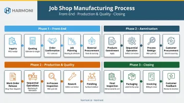 Job shop manufacturing process flow from customer inquiry through final shipment