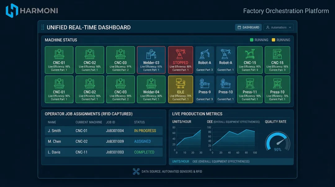 Harmoni factory dashboard showing real-time machine signals and RFID operator tracking data