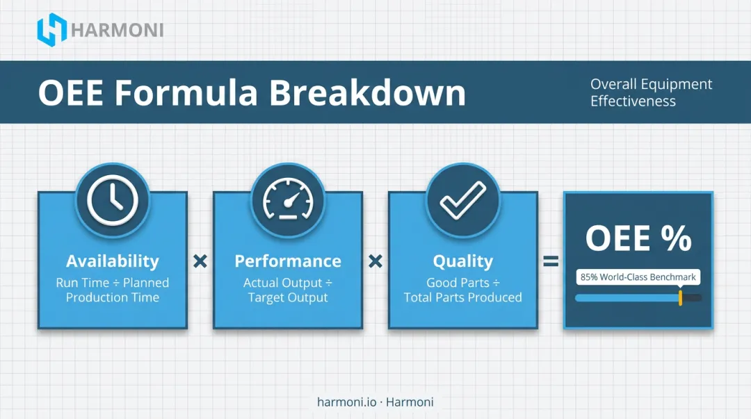 OEE formula breakdown showing availability performance and quality components