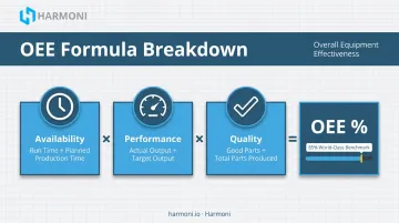 OEE formula breakdown showing availability performance and quality components