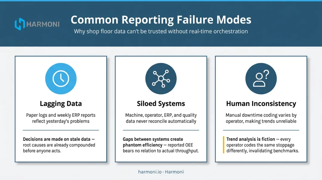 Three traditional manufacturing reporting failure modes lagging siloed and inconsistent data