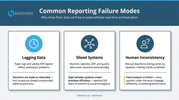 Three traditional manufacturing reporting failure modes lagging siloed and inconsistent data