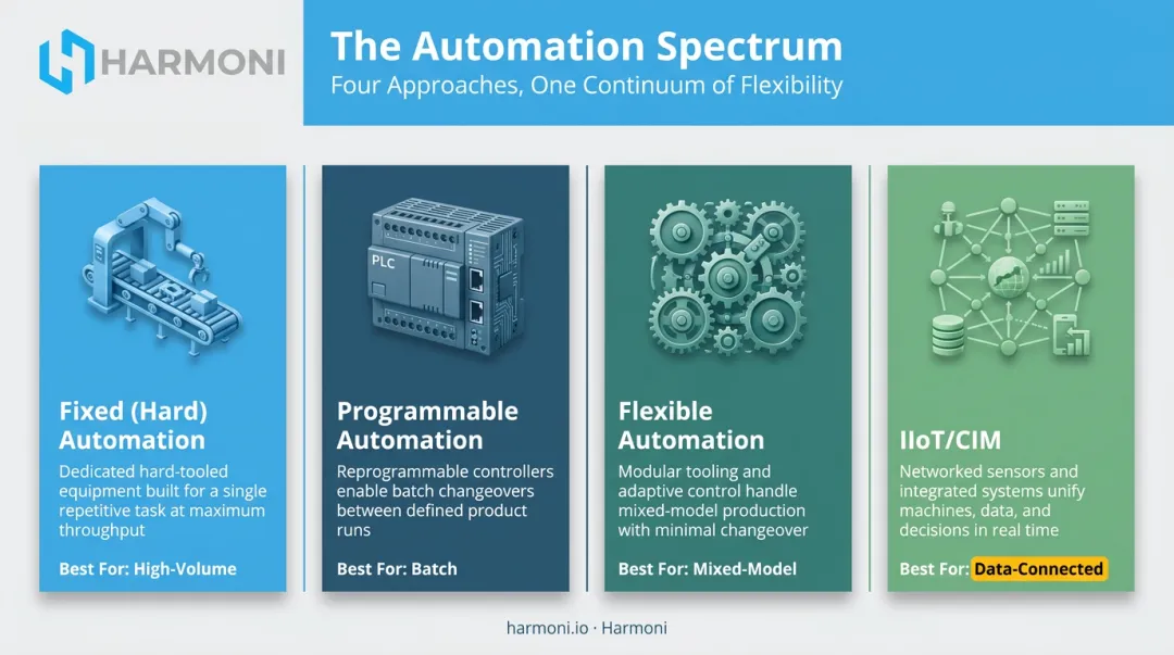 Five types of manufacturing process automation comparison chart