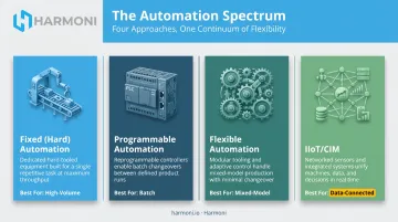 Five types of manufacturing process automation comparison chart