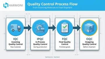Four-stage manufacturing quality inspection process from incoming to outgoing