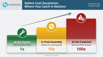 Cost escalation of manufacturing defects from source to customer discovery