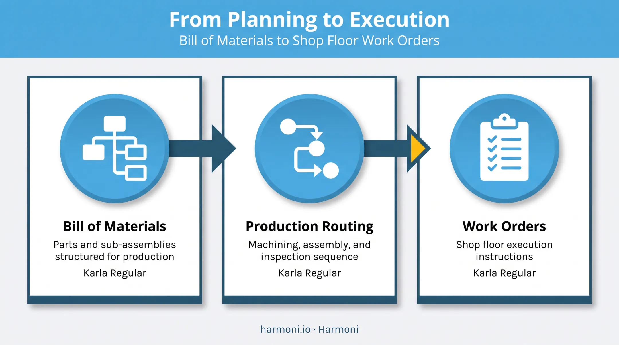 BOM routing and work order workflow in discrete manufacturing