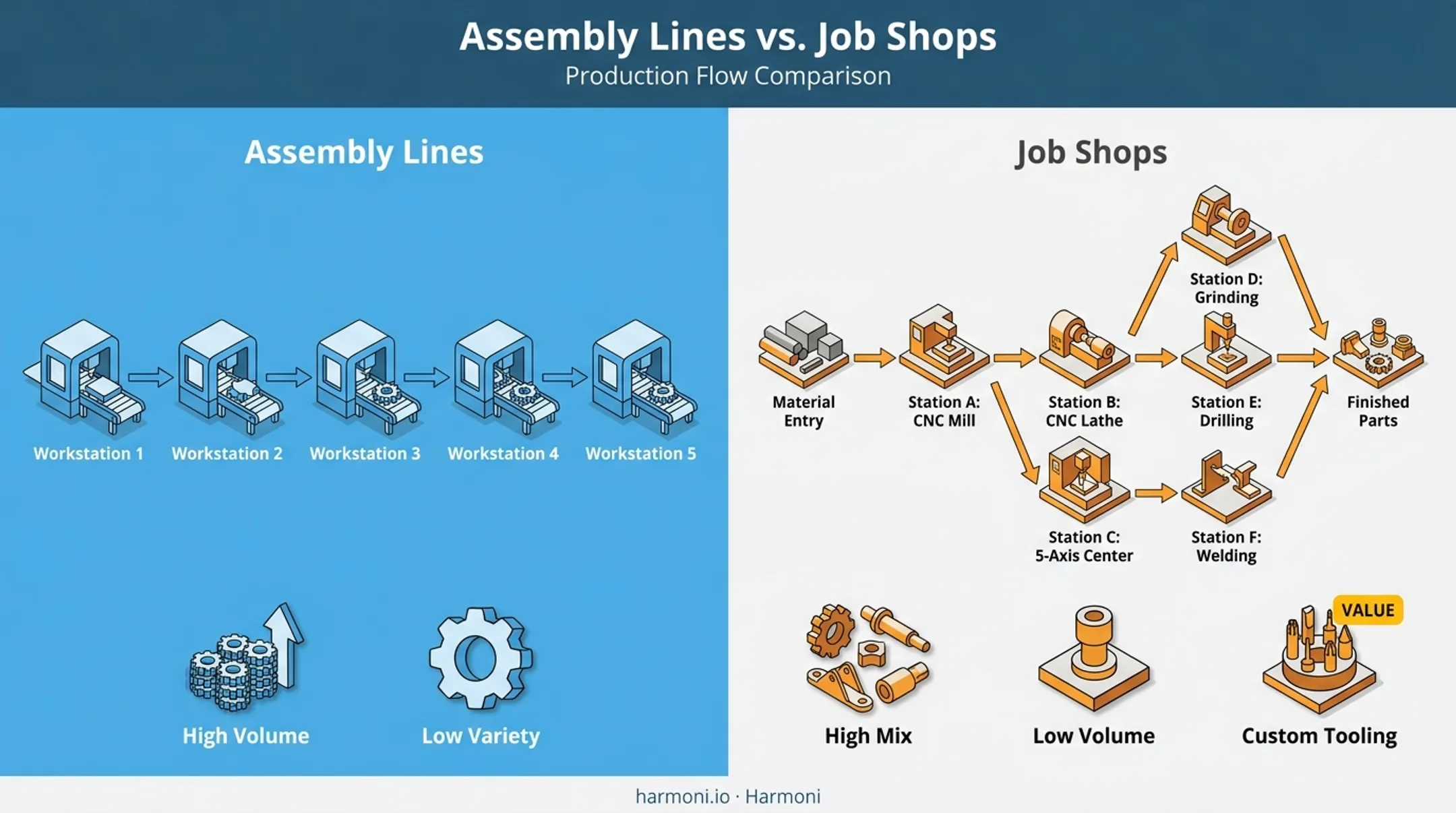 Assembly line versus job shop production layout comparison diagram