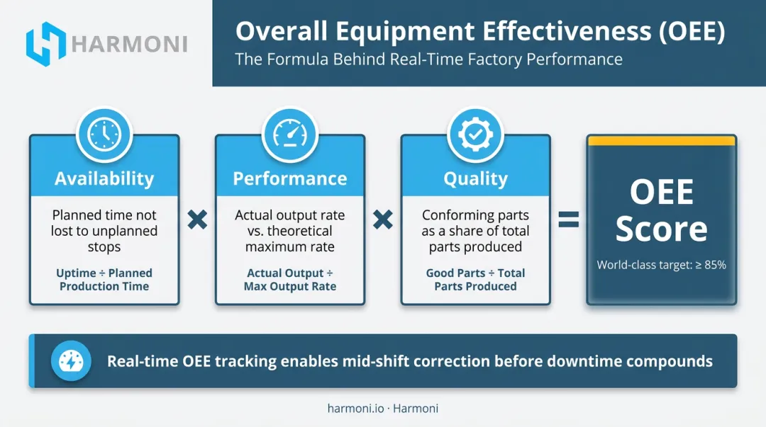 OEE formula breakdown showing availability performance and quality components