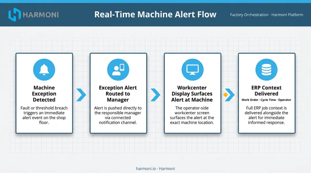 Real-time machine alert routing workflow connecting operators ERP and work orders
