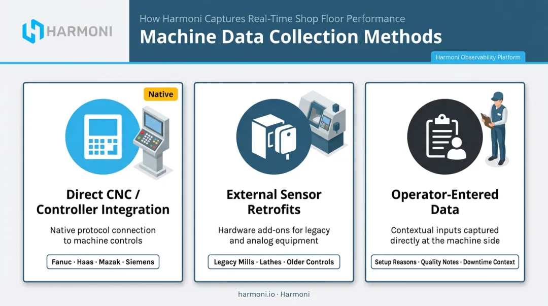 Three machine data collection methods comparison infographic for manufacturers