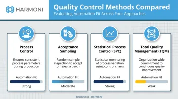 Comparison of four quality control types and automation fit levels