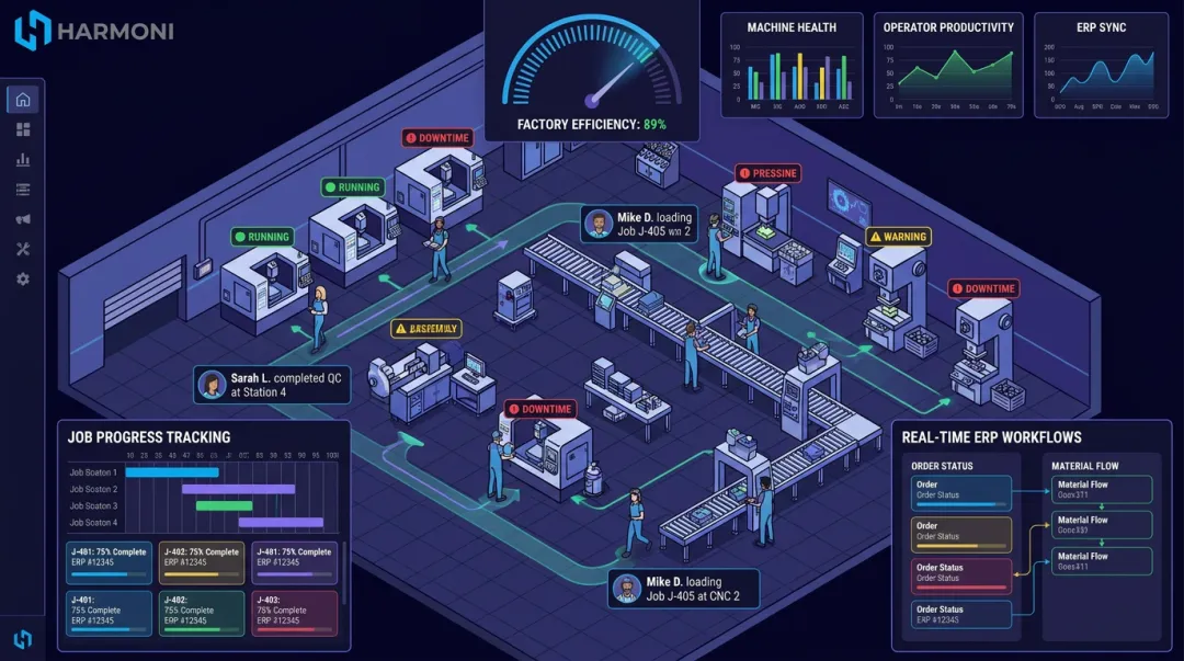 Harmoni factory orchestration platform dashboard displaying real-time shop floor machine and operator data