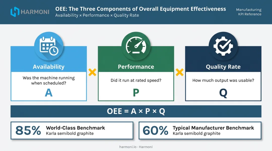 OEE three-component framework availability performance quality rate breakdown infographic
