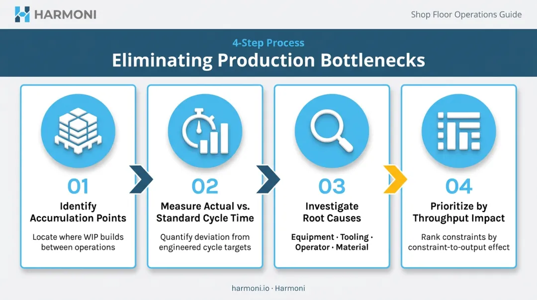 4-step data-driven bottleneck identification and elimination process flow infographic