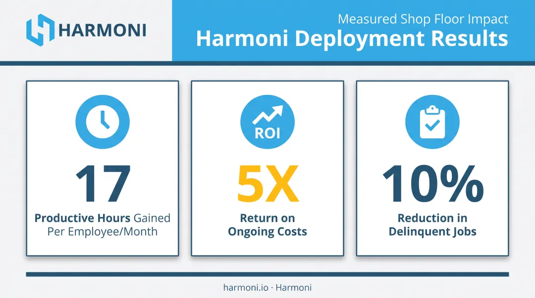 Harmoni deployment results showing productivity gains and cost returns